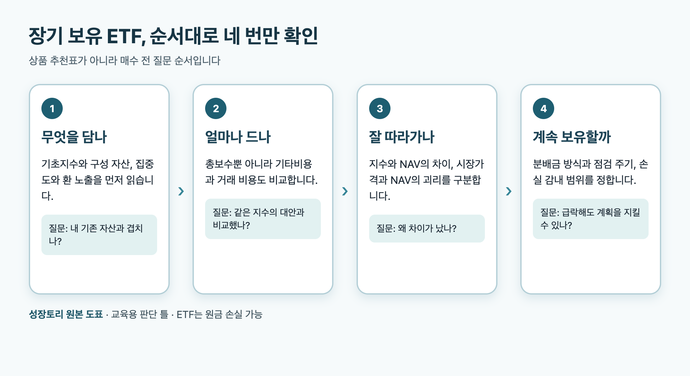 장기 보유 ETF 선택 전 기초지수와 자산 중복, 총비용, 추적오차와 괴리율, 보유 계획을 순서대로 확인하는 성장토리 원본 의사결정 흐름도