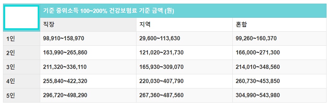 재난적-의료비-의료보험료기준