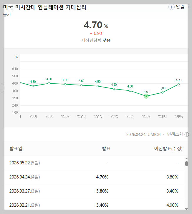 202605.19 미국 인플레이션 기대심리 그래프 이미지