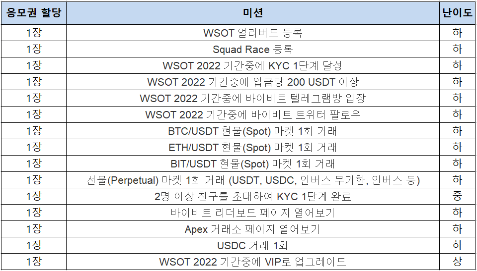 응모권 할당 미션을 나타낸 표