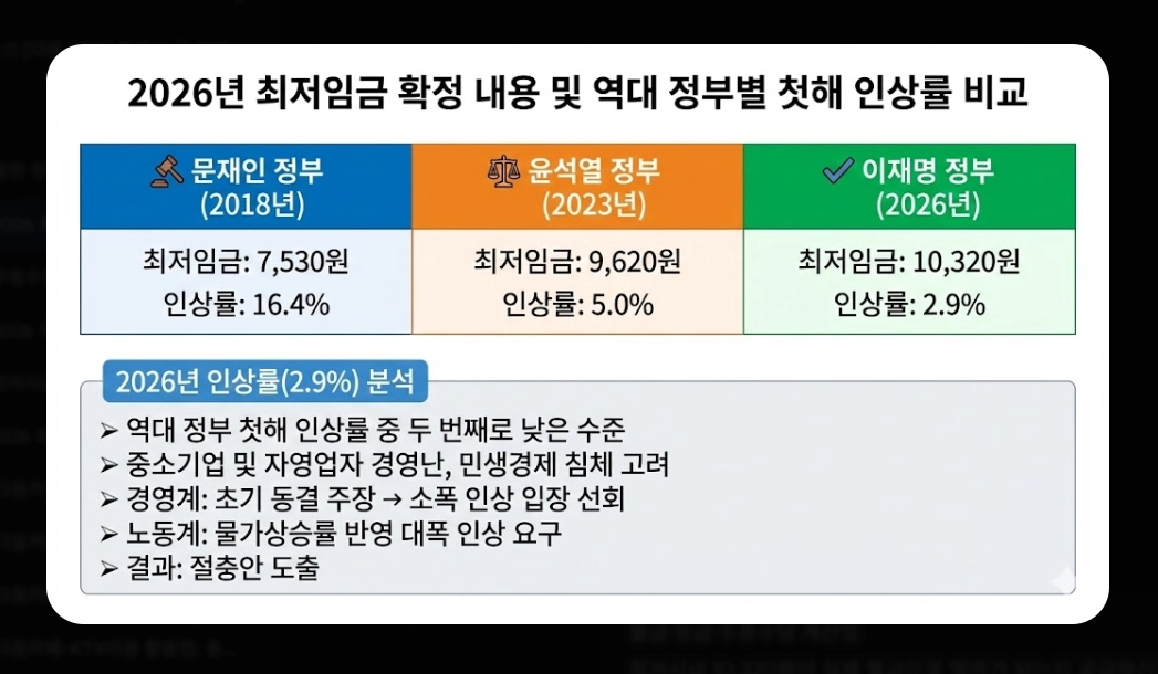 2026 최저임금 10,320원 확정! 내 월급은