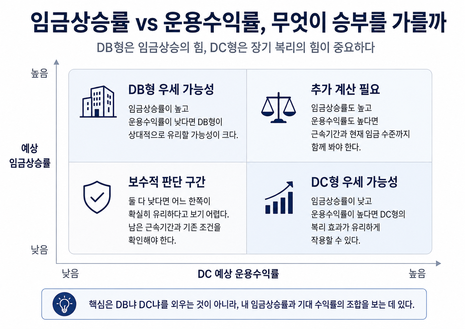 임금상승률과 운용수익률 비교 매트릭스