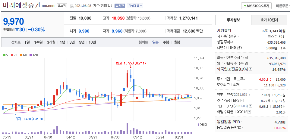 미래에셋증권-주식의-일봉차트를-나타낸-사진