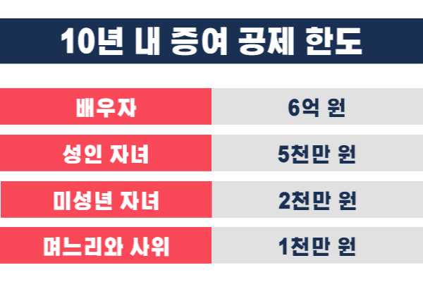 10년 내 증여공제한도
