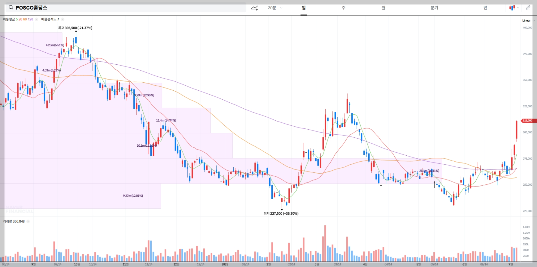 POSCO홀딩스 현재 주가 차트