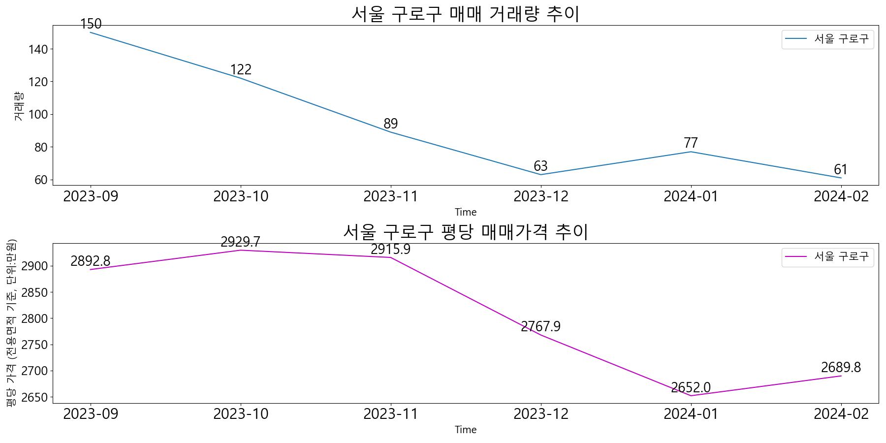 서울-구로구-매매-거래량-및-거래가격-변동-추이-최근6개월