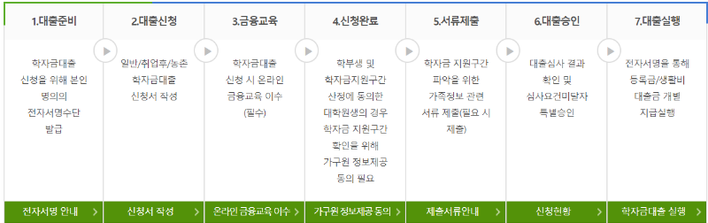 취업 후 상환 학자금(등록금, 생활비) 대출 알아보기