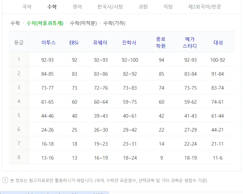 수학 확통 예상 수능 등급컷 2024 사진