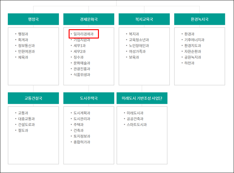 김포시청-조직도