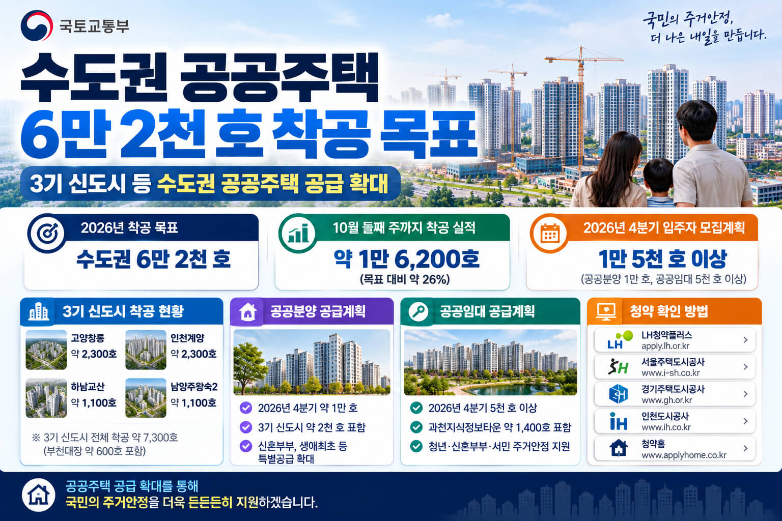 2026년 수도권 공공주택 6만 2천 호 착공 목표 안내 이미지