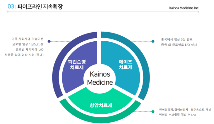 카이노스메드의-주요-파이프라인인-파킨슨-에이즈-항암제를-원형-차트로-나타낸-그림
