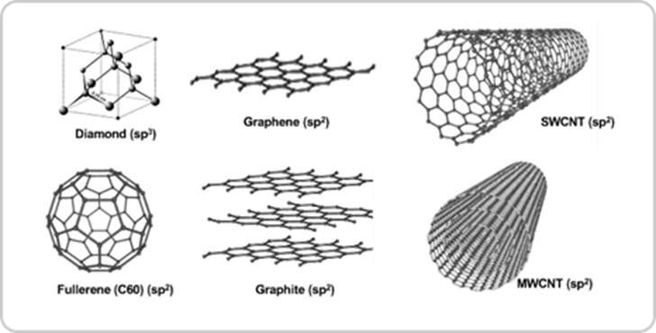 탄소-동소체-종류