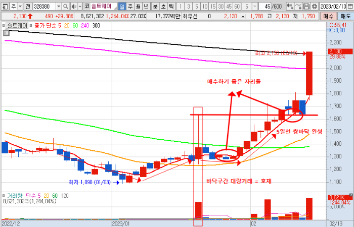 2월 13일 솔트웨어 일봉 차트 복기