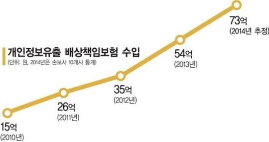 대규모 고객 계정 유출과 배상보험 한계 관련 이미지
