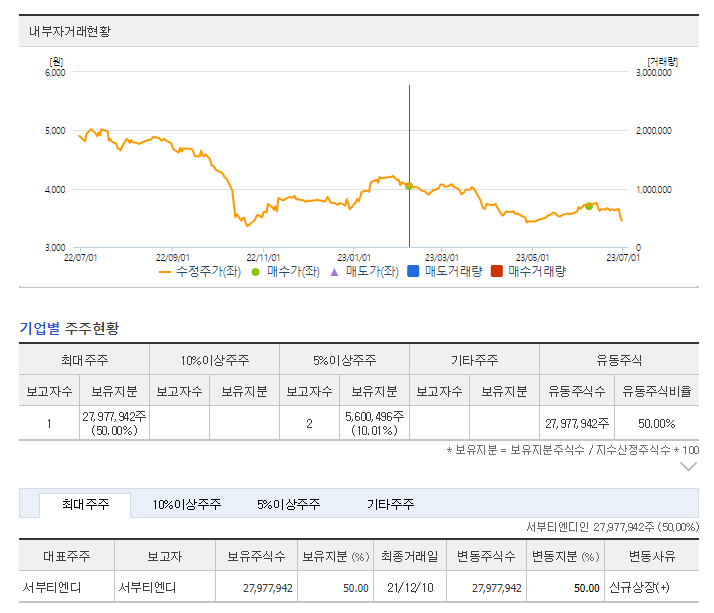 내부자 거래 및 보유지분