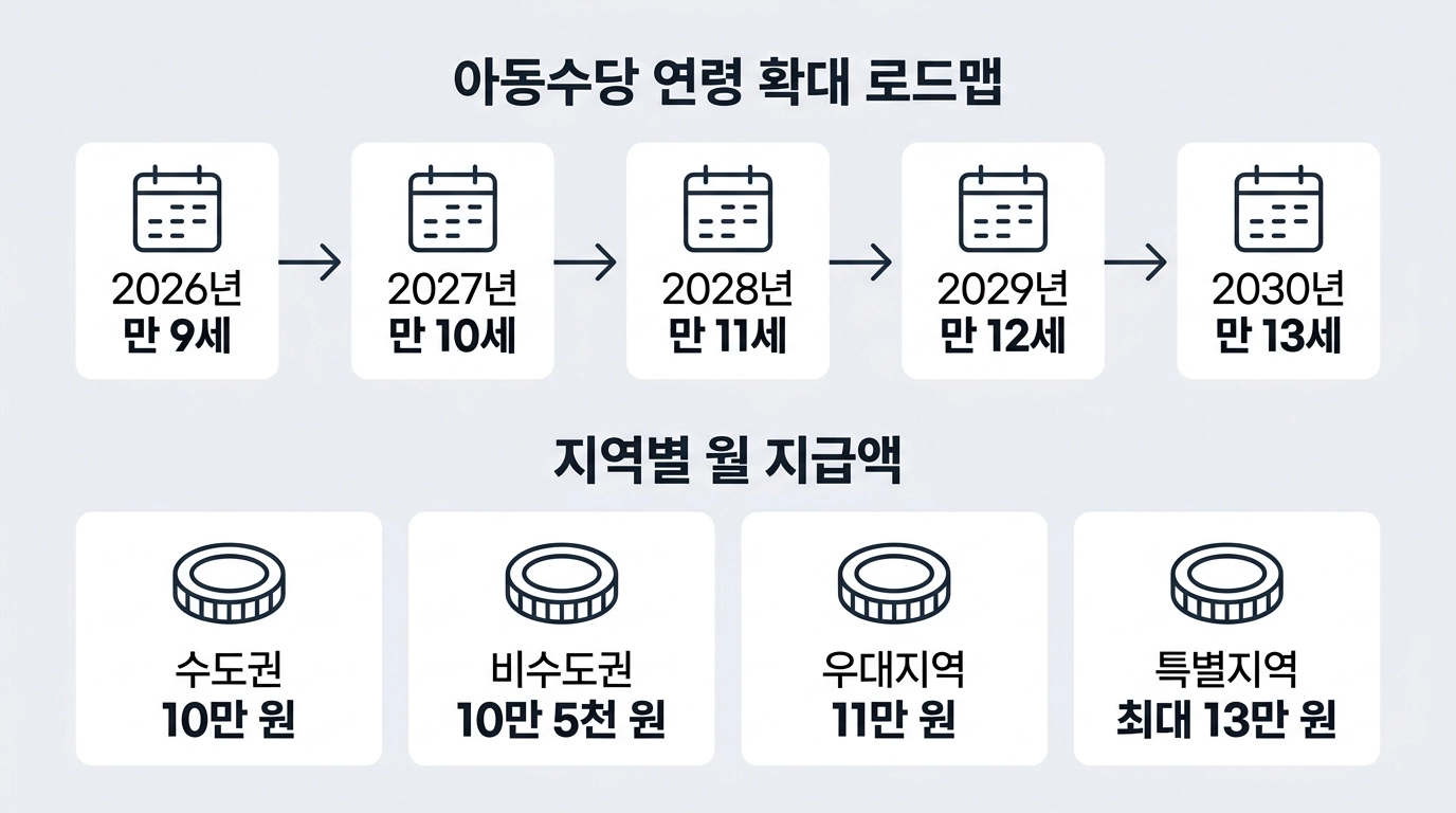 2026 아동수당 만 9세 확대 수도권 10만 원 비수도권 10만 5천 원 인구감소지역 최대 13만 원 지역별 금액 비교 인포그래픽