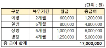 2024년 병사 월급