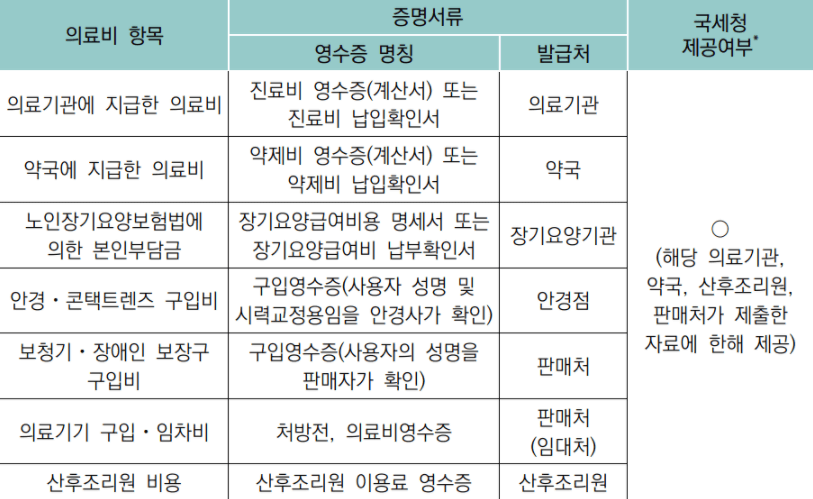 연말정산 의료비 항목 증명 서류
