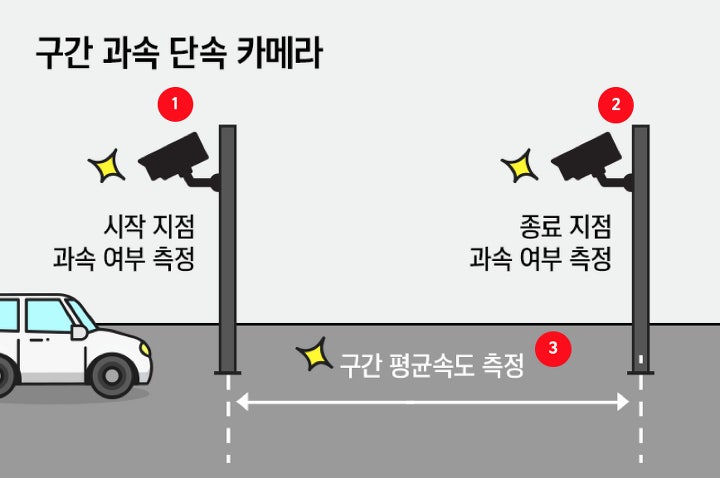 고속도로 구간단속카메라 속도 계산법, 더 이상 불안해하지 마세요! 관련 사진
