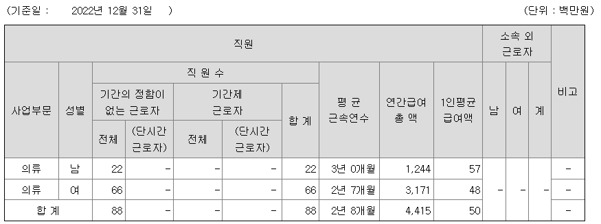 패션플랫폼 2022년 평균연봉