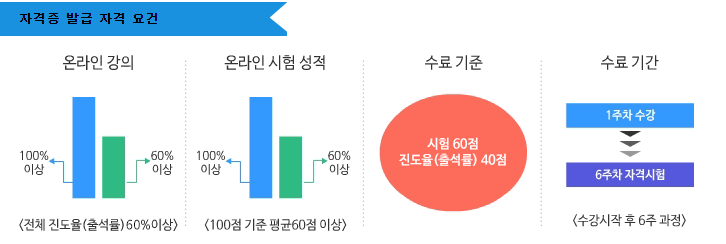 바리스타 자격증 발급 요건