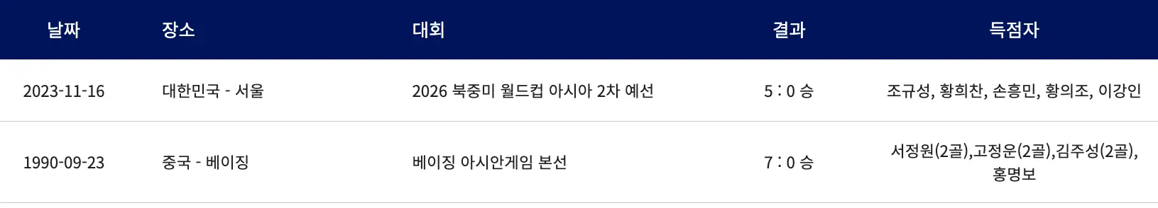 싱가포르 역대전적 표