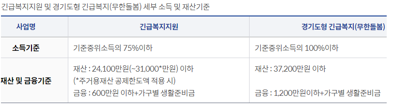 긴급복지지원금