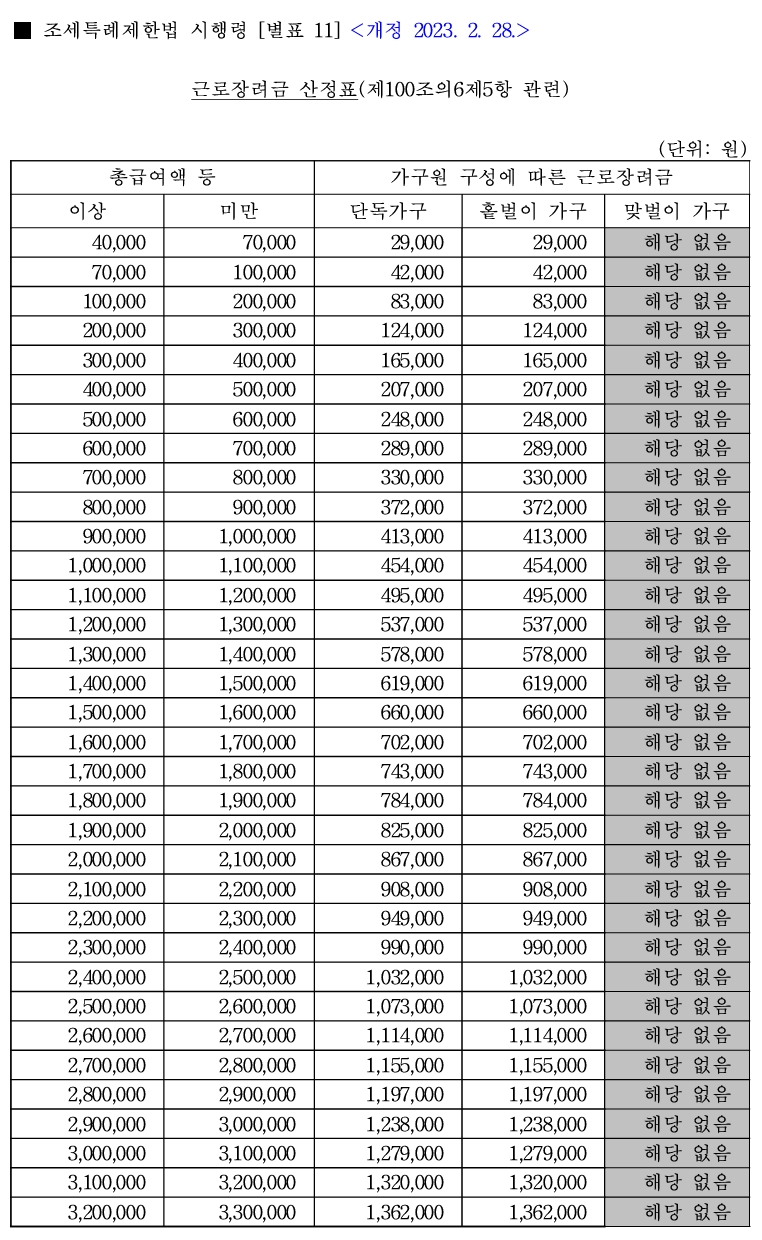 2024 근로장려금 산정표 금액표 계산 금액 조회