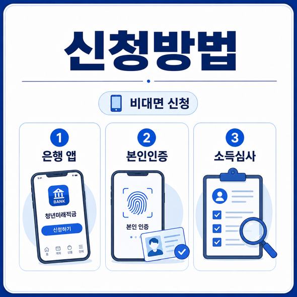 청년미래적금 가입조건