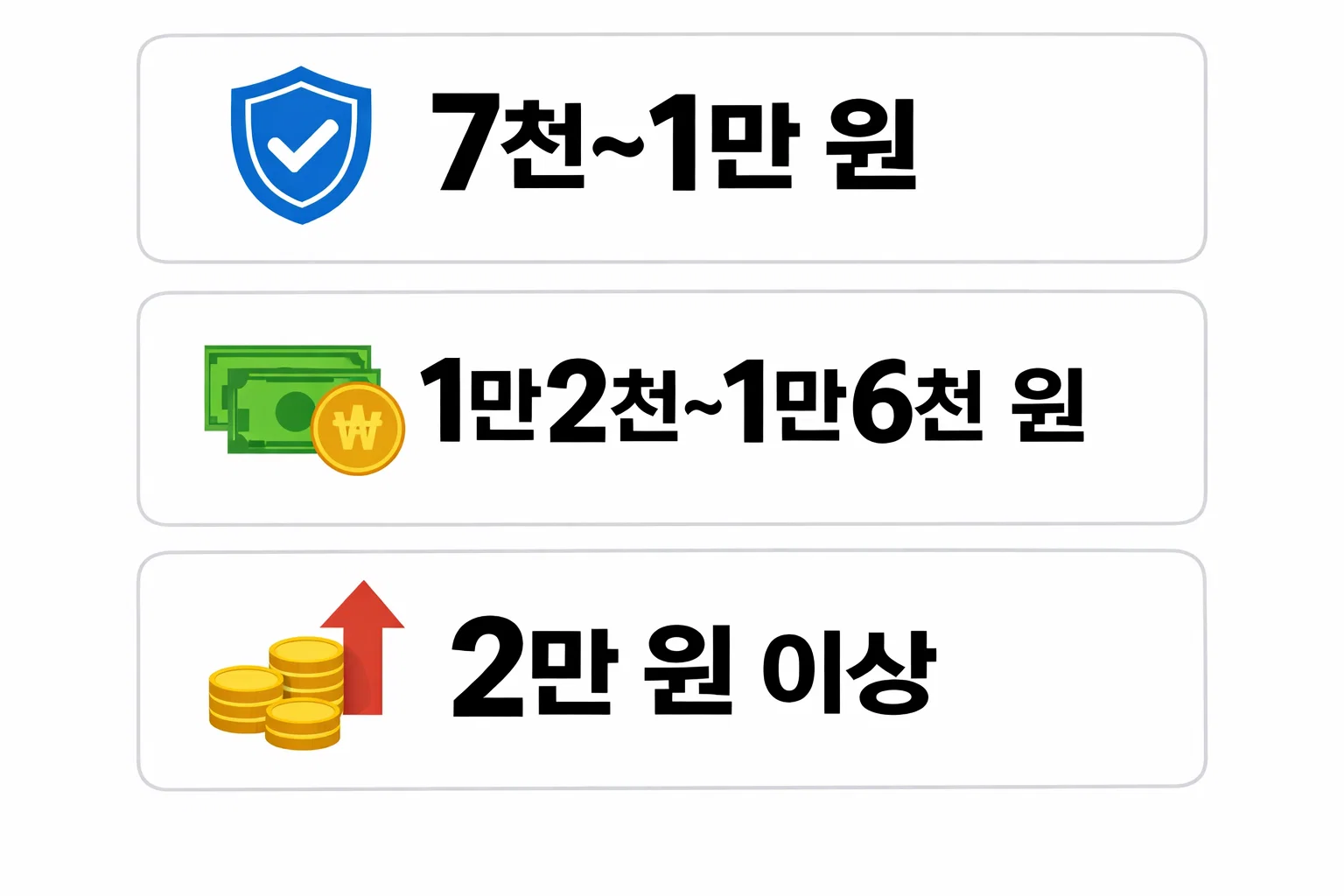 일일 자동차보험 하루 보험료가 7천원부터 2만원 이상까지 달라지는 실제 금액 구간과 조건별 차이를 정리한 이미지