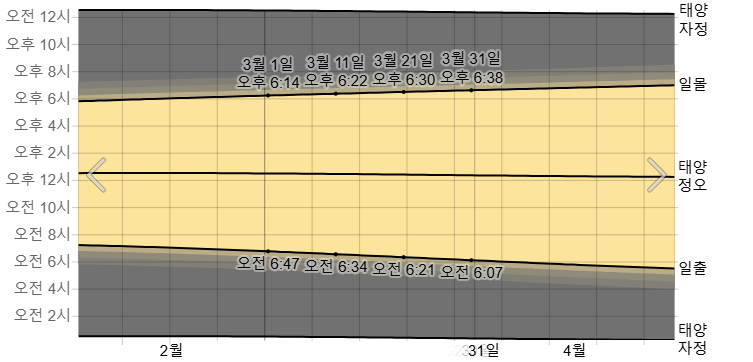 3월, 후쿠오카 시에서 일출 및 황혼의 일몰