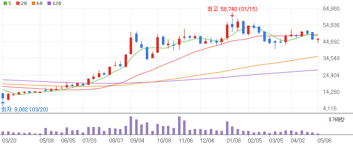 한화솔루션 주봉차트