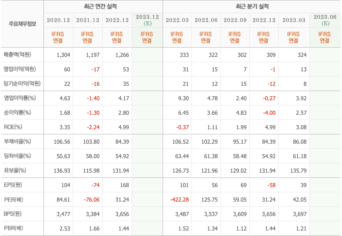 주요재무정보-국제약품