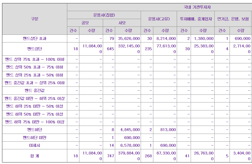 심플랫폼 공모주 수요예측결과 상장일