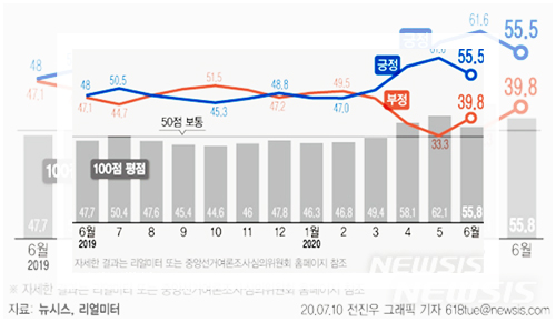 문재인 대통령의 임기기간과 지지율을 수치화하고 그래프화 해 놓은 이미지