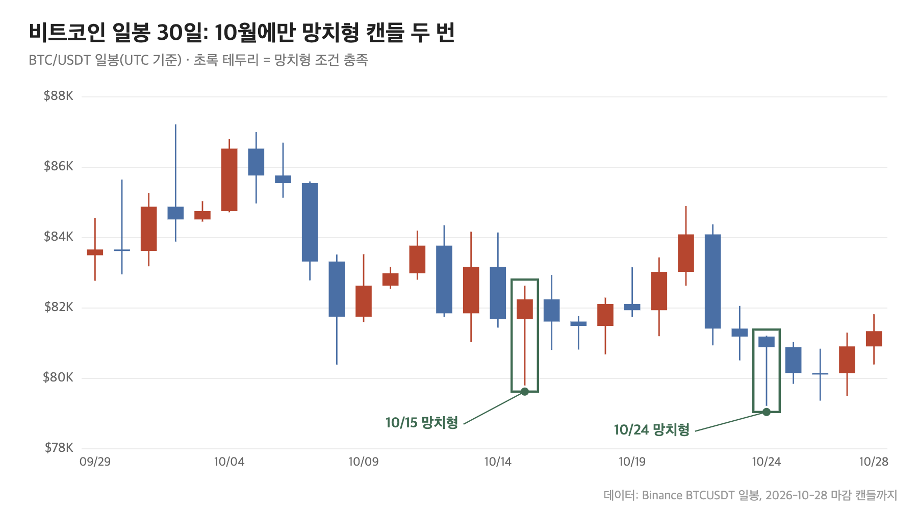 비트코인 일봉 최근 30일과 10월 망치형 캔들 위치