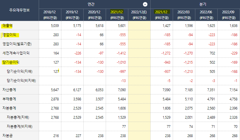 2021년부터 적자규모가 어마어마해진 일동제약