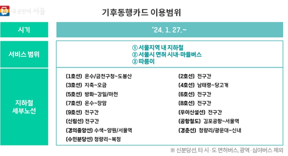 기후동행카드-이용지역
