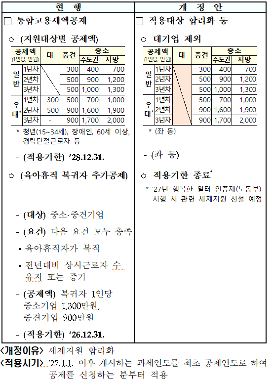 통합고용세액공제 적용대상 합리화 등(조특법 &sect;29의8①&middot;⑤)
