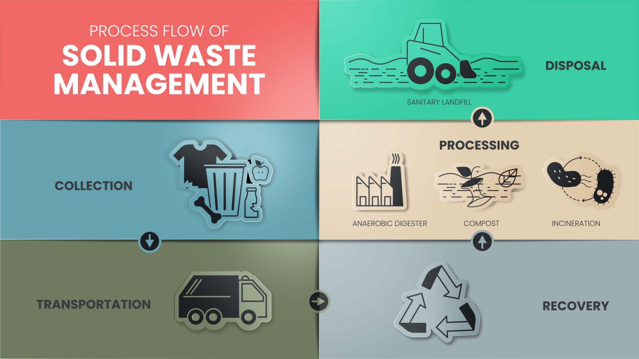 Process flow of Solid Waste Management