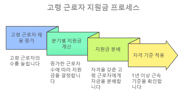 고령 근로자 지원금 프로세스