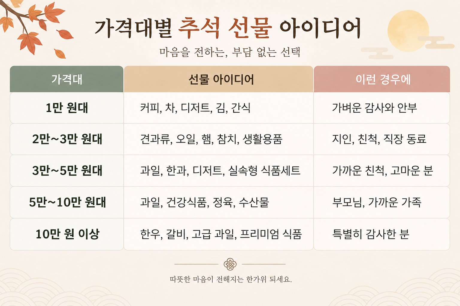 가격대별 추석 선물 아이디어와 추천 대상을 한눈에 정리한 표 이미지.