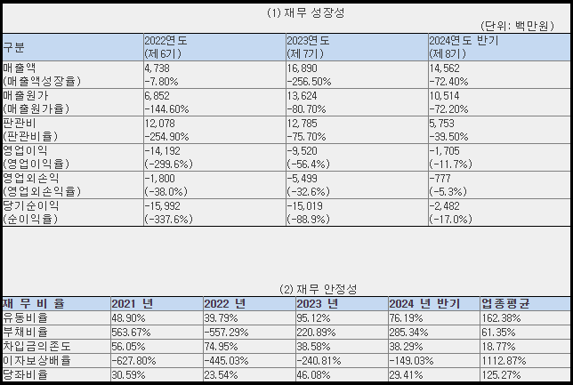 웨이비스 재무 현황