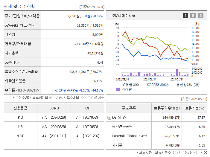 LG유플러스_기업개요
