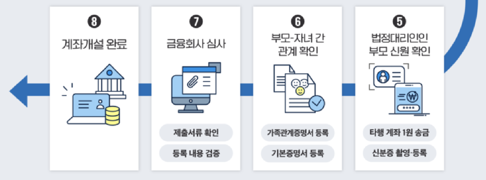 미성년자 비대면 계좌개설