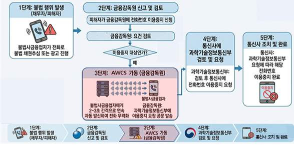 금감원 대포폰 제로: 불법사채 불법추심 대포폰 제로 AWCS 신고 방법 및 3일 차단 총정리