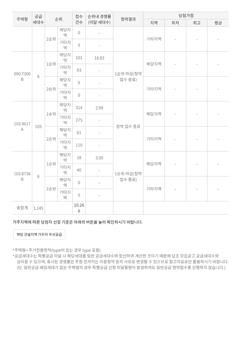 한강수자인오브센트 당첨자발표 경쟁률 당첨컷 당첨가점 (2024.09.27)