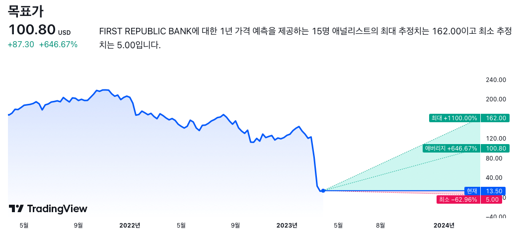 퍼스트 리퍼블릭 뱅크 샌프란시스코 - 트레이딩 뷰 주식 예측 - 2024년 가격 목표