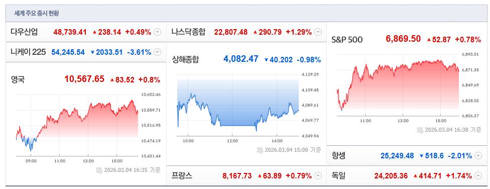 2026-03-04, 15시 기준, 주요국가 증시현황 [이미지=네이버 Pay 증권 제공]