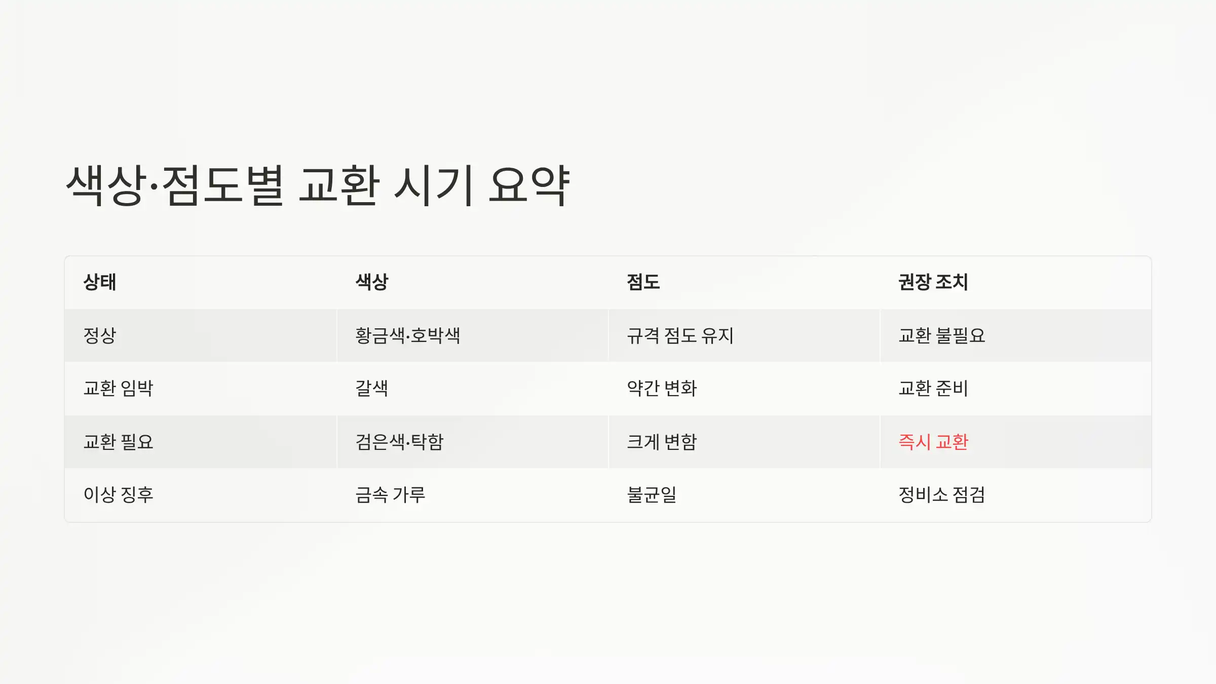 색상·점도별 교환 시기 요약 표